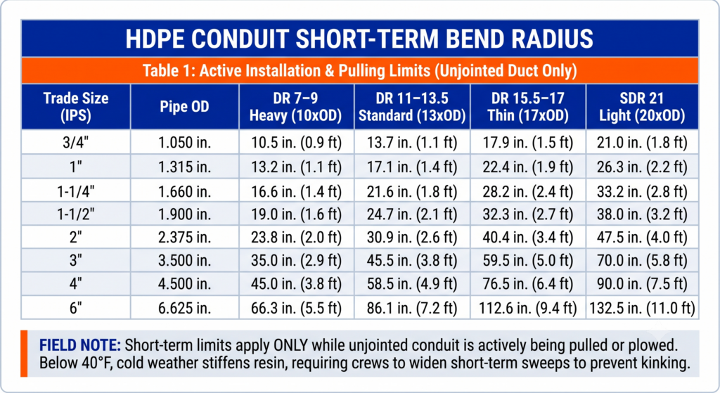 Bend Article Asset 5 Short Term Bend Radius Table