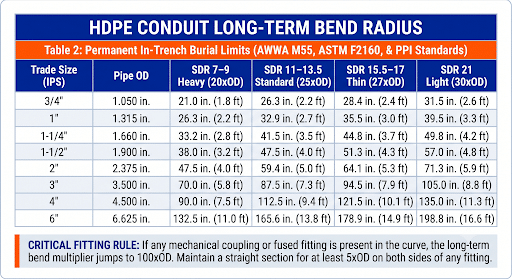 long-term-bend-radius-table Long Term Bend Radius Table